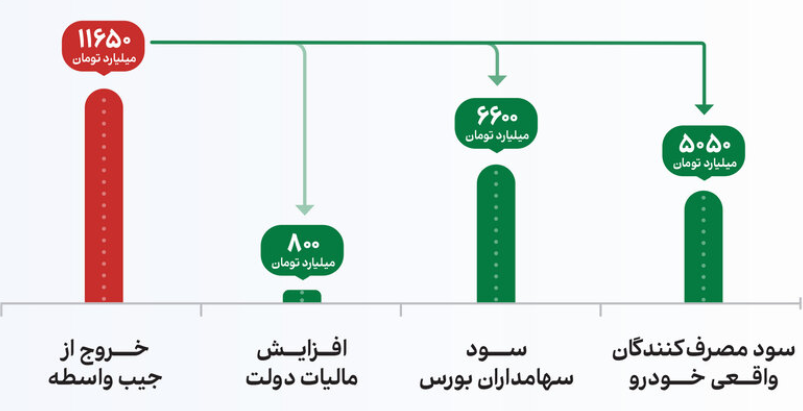 نگاهی بر عرضه خودرو در بورس کالا / با عرضه خودرو در بورس کالا قیمتها منصفانه میشود نگاهی بر عرضه خودرو در بورس کالا / با عرضه خودرو در بورس کالا قیمتها منصفانه میشود