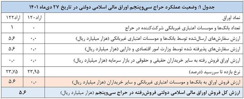 نتیجه سی‌وپنجمین حراج اوراق مالی اسلامی دولتی و برگزاري حراج سی‌وششم