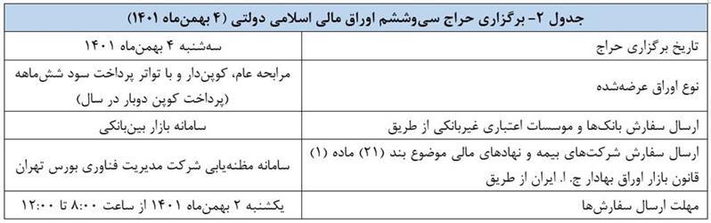 نتیجه سی‌وپنجمین حراج اوراق مالی اسلامی دولتی و برگزاري حراج سی‌وششم