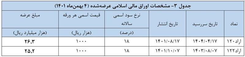 نتیجه سی‌وپنجمین حراج اوراق مالی اسلامی دولتی و برگزاري حراج سی‌وششم