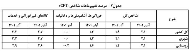 كاهش تورم مواد غذایی در آذرماه كاهش تورم مواد غذایی در آذرماه
