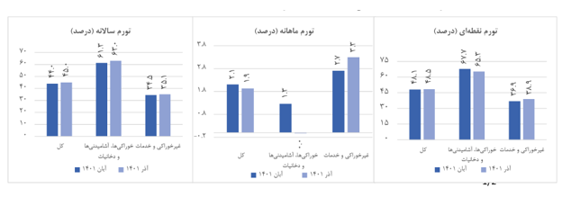 كاهش تورم مواد غذایی در آذرماه كاهش تورم مواد غذایی در آذرماه
