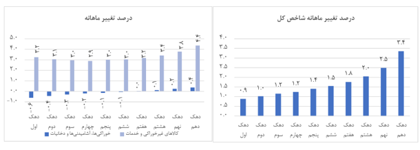 كاهش تورم مواد غذایی در آذرماه كاهش تورم مواد غذایی در آذرماه