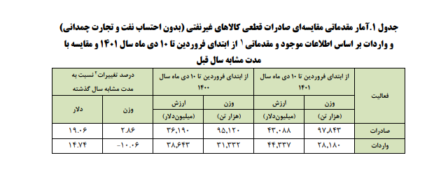 تراز تجاری مثبت برای ایران محقق شد/ چین نخستین مشتری کالا‌های ایرانی