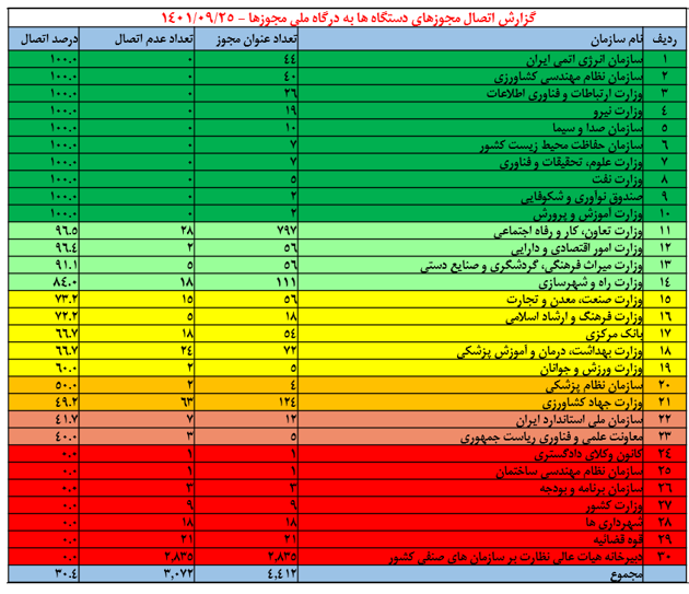 اتصال صد درصدی ۱۰ دستگاه به درگاه ملی مجوزها/ ۷ دستگاه هنوز وصل نشدهاند اتصال صد درصدی ۱۰ دستگاه به درگاه ملی مجوزها/ ۷ دستگاه هنوز وصل نشدهاند