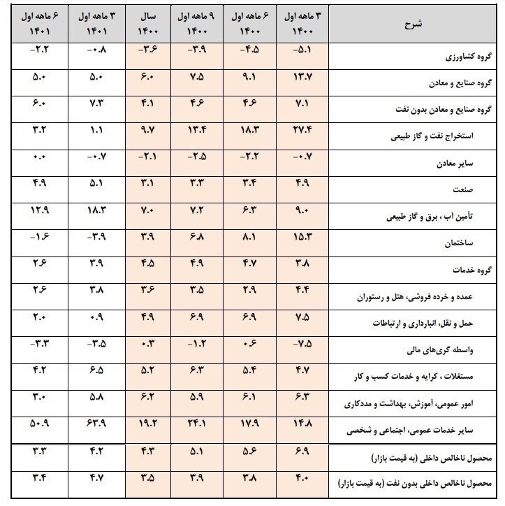 جزئیات رشد اقتصادی ۶ ماهه اول ۱۴۰۱ جزئیات رشد اقتصادی ۶ ماهه اول ۱۴۰۱