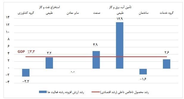 جزئیات رشد اقتصادی ۶ ماهه اول ۱۴۰۱ جزئیات رشد اقتصادی ۶ ماهه اول ۱۴۰۱