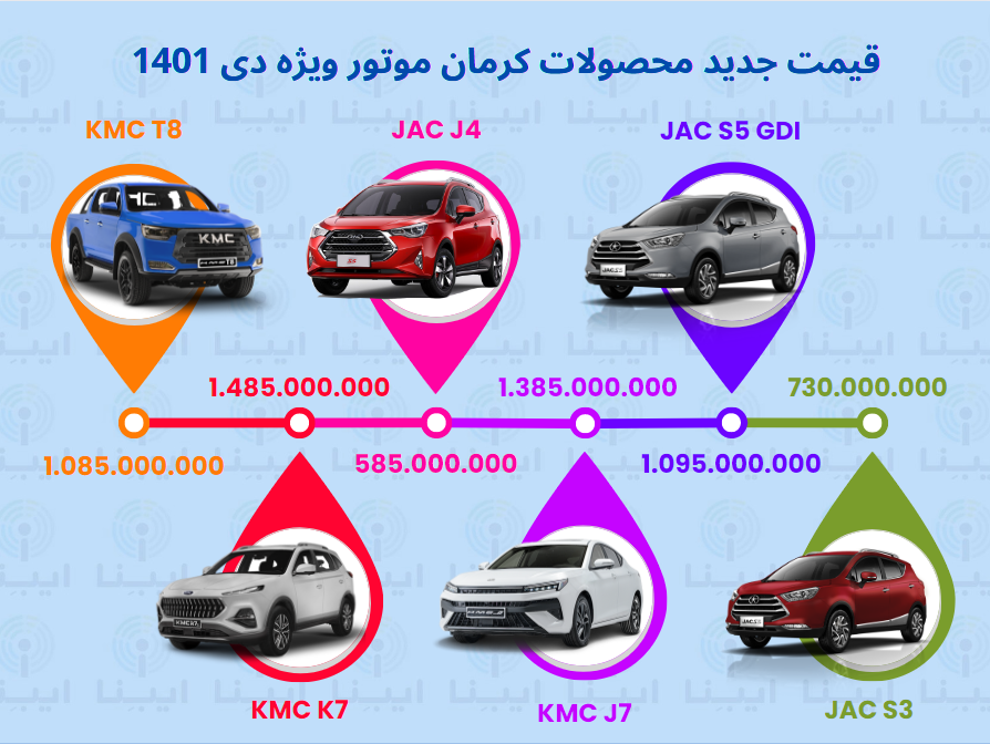 قیمت جدید محصولات کرمان موتور ویژه دی ماه ۱۴۰۱ قیمت جدید محصولات کرمان موتور ویژه دی ماه ۱۴۰۱