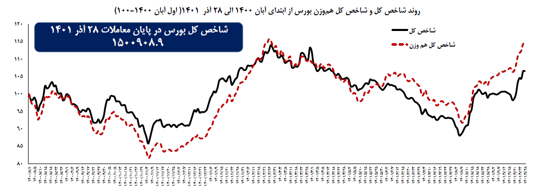بازدهی ۷.۷ درصدی شاخص کل در یک ماه منتهی به ۲۸ بازدهی ۷.۷ درصدی شاخص کل در یک ماه منتهی به ۲۸