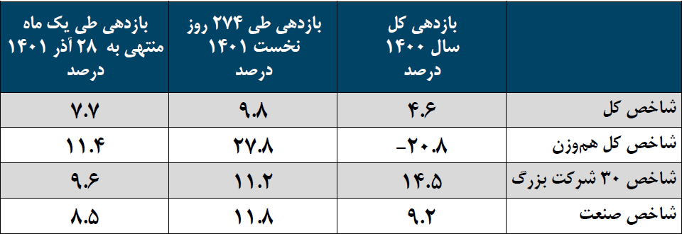 بازدهی ۷.۷ درصدی شاخص کل در یک ماه منتهی به ۲۸ بازدهی ۷.۷ درصدی شاخص کل در یک ماه منتهی به ۲۸