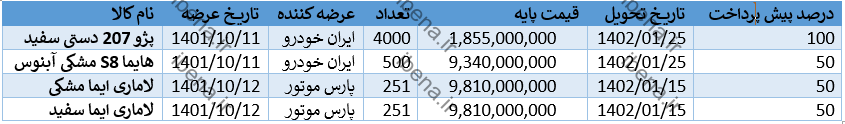 لیست عرضههای خودرو در هفته دوم دی ماه+ جدول لیست عرضههای خودرو در هفته دوم دی ماه+ جدول