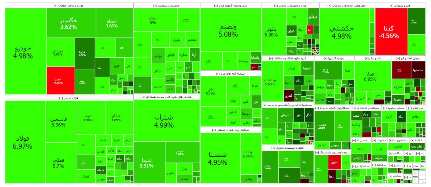 شاخص کل بورس تقویت شد