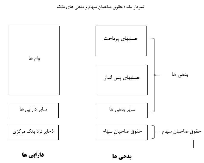 نیرو‌های محرکه و بازدارنده در خلق پول در نظام بانکی