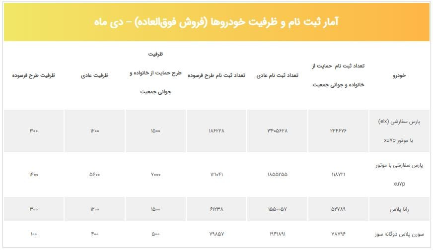 علت اختلاف آماری تعداد ظرفیت عرضه با تعداد برندگان اعلامی ایران خودرو علت اختلاف آماری تعداد ظرفیت عرضه با تعداد برندگان اعلامی ایران خودرو
