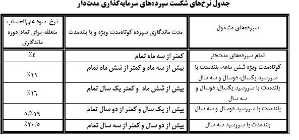 نرخ سود سپرده و تسهیلات بانکی تغییر کرد