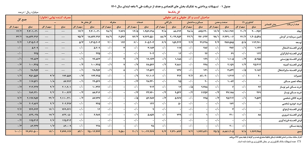 افزایش ۴۲ درصدی تسهیلات پرداختی بانک‌ها در ۹ ماهه سال جاری