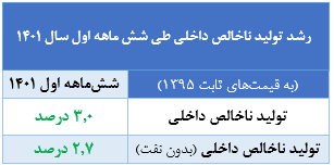 تداوم رشد مثبت اقتصادی در نیمه نخست ۱۴۰۱/ رشد اقتصادی کشور در سه ماهه دوم سال ۱۴۰۱ به ۳.۶ درصد رسید