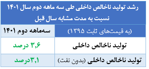 تداوم رشد مثبت اقتصادی در نیمه نخست ۱۴۰۱/ رشد اقتصادی کشور در سه ماهه دوم سال ۱۴۰۱ به ۳.۶ درصد رسید