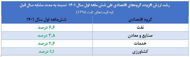 تداوم رشد مثبت اقتصادی در نیمه نخست ۱۴۰۱/ رشد اقتصادی کشور در سه ماهه دوم سال ۱۴۰۱ به ۳.۶ درصد رسید
