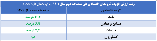 تداوم رشد مثبت اقتصادی در نیمه نخست ۱۴۰۱/ رشد اقتصادی کشور در سه ماهه دوم سال ۱۴۰۱ به ۳.۶ درصد رسید