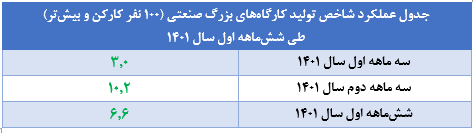 تداوم رشد مثبت اقتصادی در نیمه نخست ۱۴۰۱/ رشد اقتصادی کشور در سه ماهه دوم سال ۱۴۰۱ به ۳.۶ درصد رسید