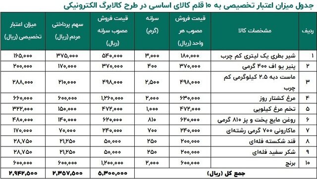 ارزش سبد کالابرگ الکترونیکی/یارانه هیچکس با کالابرگ الکترونیکی قطع نمیشود ارزش سبد کالابرگ الکترونیکی/یارانه هیچکس با کالابرگ الکترونیکی قطع نمیشود