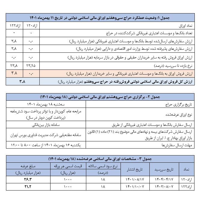 نتیجه سیوهفتمین حراج اوراق مالی اسلامی دولتی اعلام شد نتیجه سیوهفتمین حراج اوراق مالی اسلامی دولتی اعلام شد