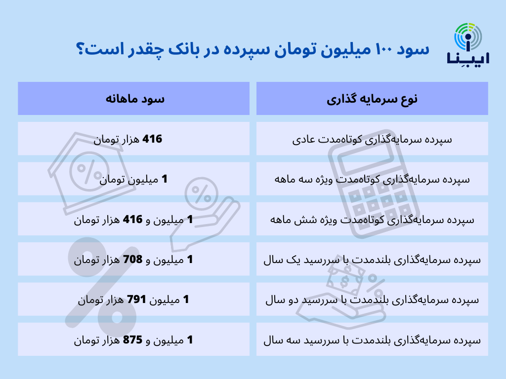 سود ۱۰۰ میلیون تومان سپرده در بانک چقدر است؟ سود ۱۰۰ میلیون تومان سپرده در بانک چقدر است؟