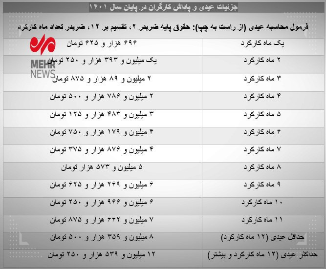 جزئیات عیدی کارگران در سال ۱۴۰۱ / همه کارگران مشمول دریافت عیدی هستند