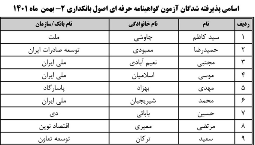 اعلام فهرست پذیرفته شدگان آزمون گواهینامه حرفهای اصول بانکداری ۲ اعلام فهرست پذیرفته شدگان آزمون گواهینامه حرفهای اصول بانکداری ۲