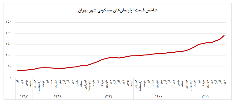کدام مناطق تهران گران‌ترین و ارزان‌ترین خانه‌ها را دارد؟