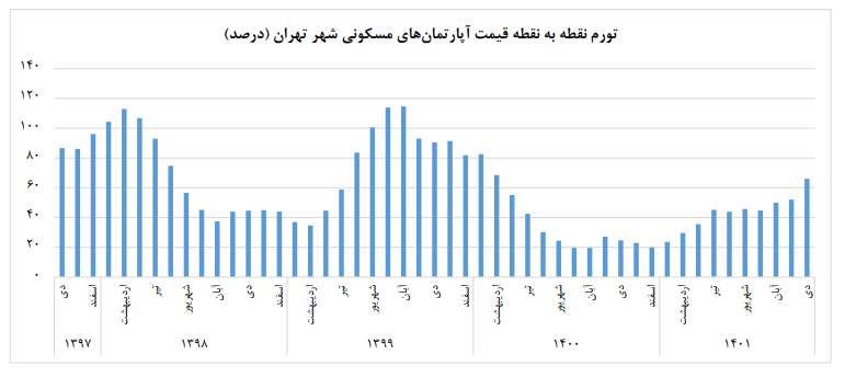 کدام مناطق تهران گران‌ترین و ارزان‌ترین خانه‌ها را دارد؟