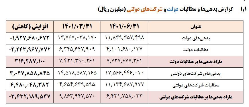 کاهش ۱۹۲ هزار میلیارد تومانی بدهی دولت در تابستان امسال کاهش ۱۹۲ هزار میلیارد تومانی بدهی دولت در تابستان امسال