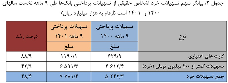 افزایش ۴۳ درصدی تسهیلات پرداختی خرد بانکها افزایش ۴۳ درصدی تسهیلات پرداختی خرد بانکها