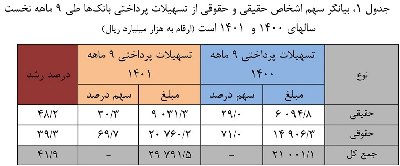 افزایش ۴۳ درصدی تسهیلات پرداختی خرد بانکها افزایش ۴۳ درصدی تسهیلات پرداختی خرد بانکها