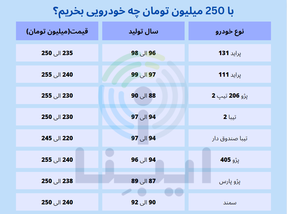 با ۲۵۰ میلیون تومان چه خودرویی میتوانیم بخریم؟ با ۲۵۰ میلیون تومان چه خودرویی میتوانیم بخریم؟