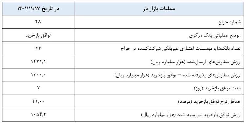 گزارش عملیات اجرایی سیاست پولی گزارش عملیات اجرایی سیاست پولی