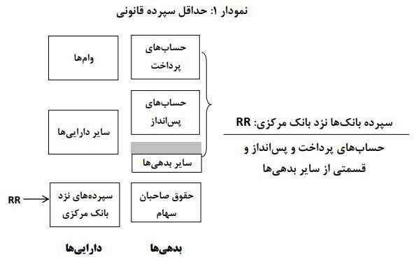 سیاست پولی، سپرده قانونی و پدیده خلق پول بانکها سیاست پولی، سپرده قانونی و پدیده خلق پول بانکها