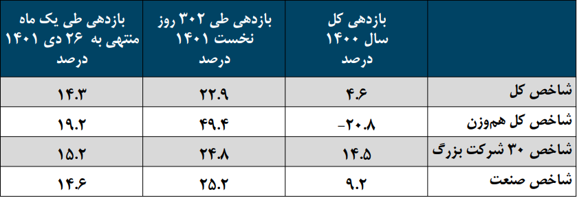 بازدهی ۱۴.۳ درصدی شاخص کل در یک ماه منتهی به ۲۶ دی بازدهی ۱۴.۳ درصدی شاخص کل در یک ماه منتهی به ۲۶ دی