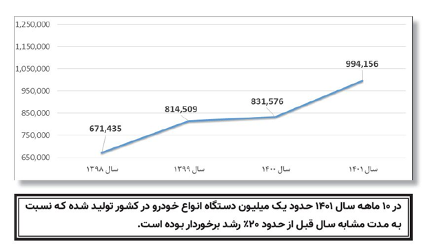 آمارنامه ۱۰ ماهه صنعت خودرو منتشر شد/ افزایش ۳۲ درصدی تحویل خودرو آمارنامه ۱۰ ماهه صنعت خودرو منتشر شد/ افزایش ۳۲ درصدی تحویل خودرو