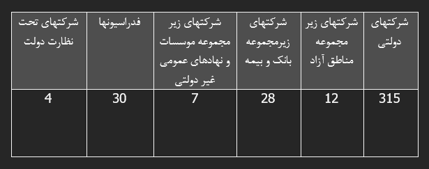 شرکت‌های دولتی در اتاق شیشه‌ای/جزییات عملکرد ۴۴۸ شرکت در سامانه یکپارچه اطلاعات