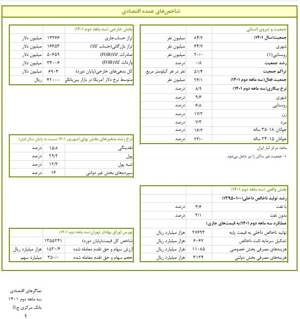 نرخ بیکاری کشور به ۸.۹ درصد رسید/ رشد اقتصادی ۳.۶ درصد نرخ بیکاری کشور به ۸.۹ درصد رسید/ رشد اقتصادی ۳.۶ درصد