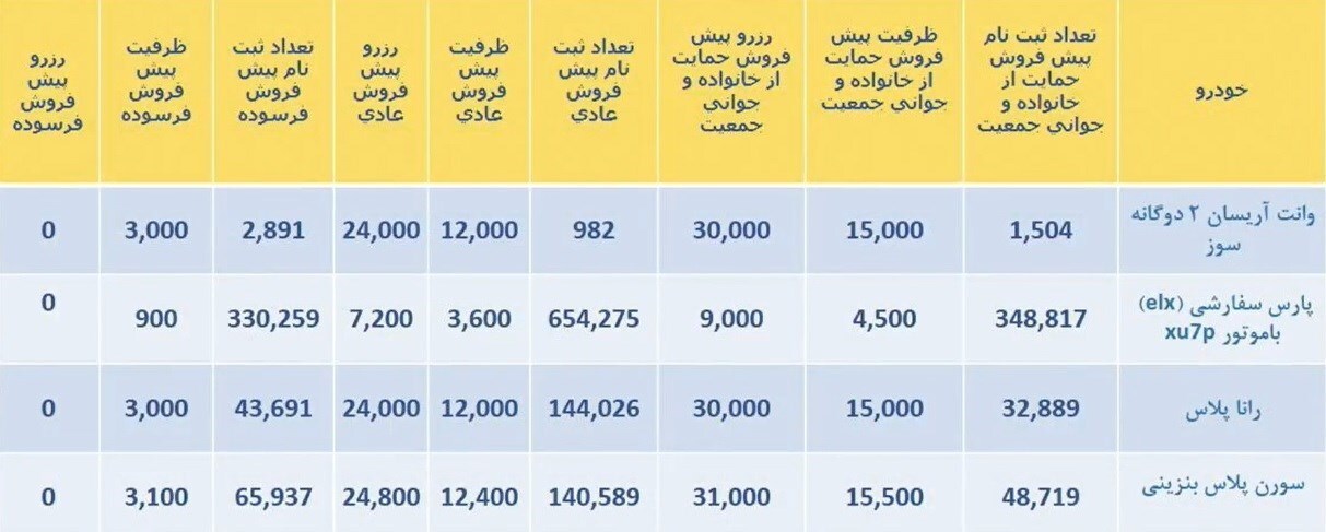قرعه‌کشی ایران‌خودرو برگزار شد/ ثبت‌نام ۱.۸میلیون نفر برای ۱۰۰هزار خودرو