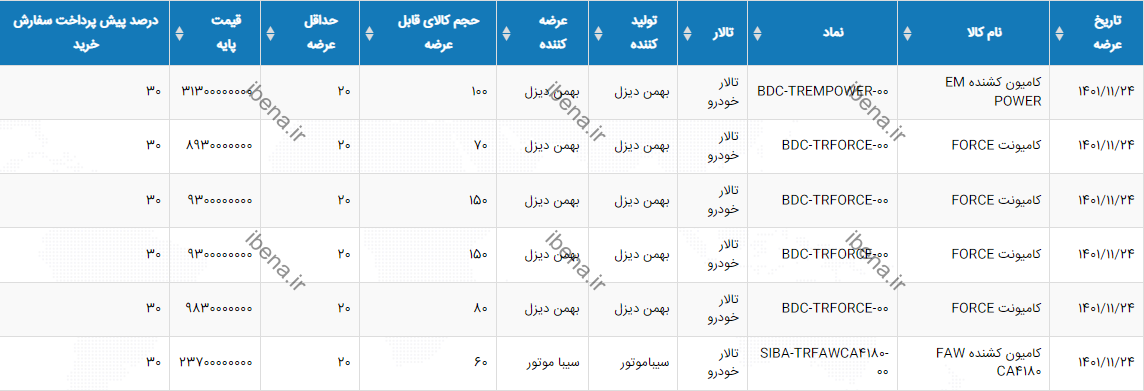 عرضه ۶۱۰ خودرو در ۵ مدل در بورس کالا شروع شد