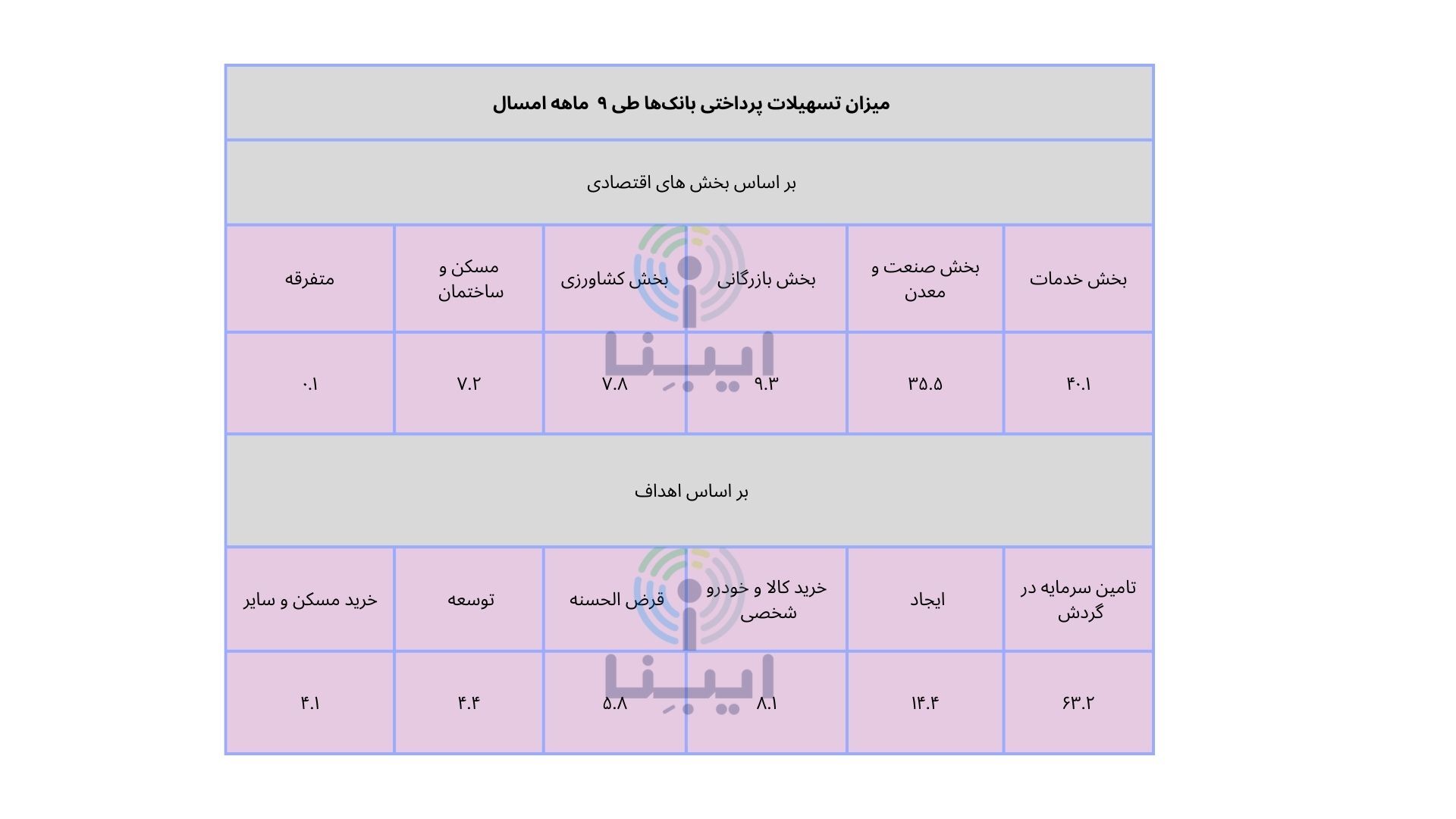 میزان تسهیلات پرداختی بانکها به تفکیک بخشهای اقتصادی در ۹ ماهه امسال میزان تسهیلات پرداختی بانکها به تفکیک بخشهای اقتصادی در ۹ ماهه امسال