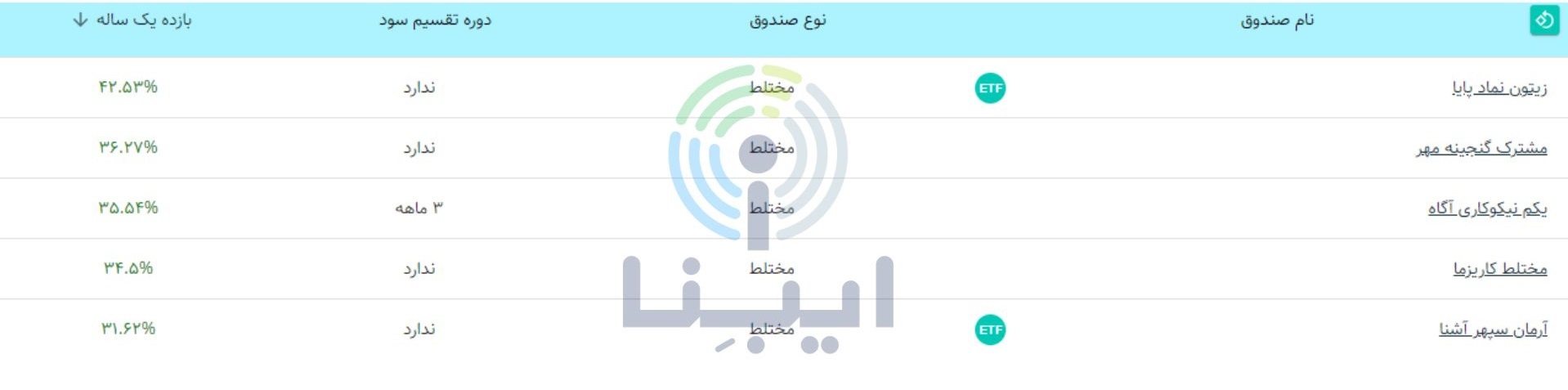 5 صندوق پر بازده در یک‌سال اخیر را بشناسید/ کدام صندوق ها پر بازده ترند؟