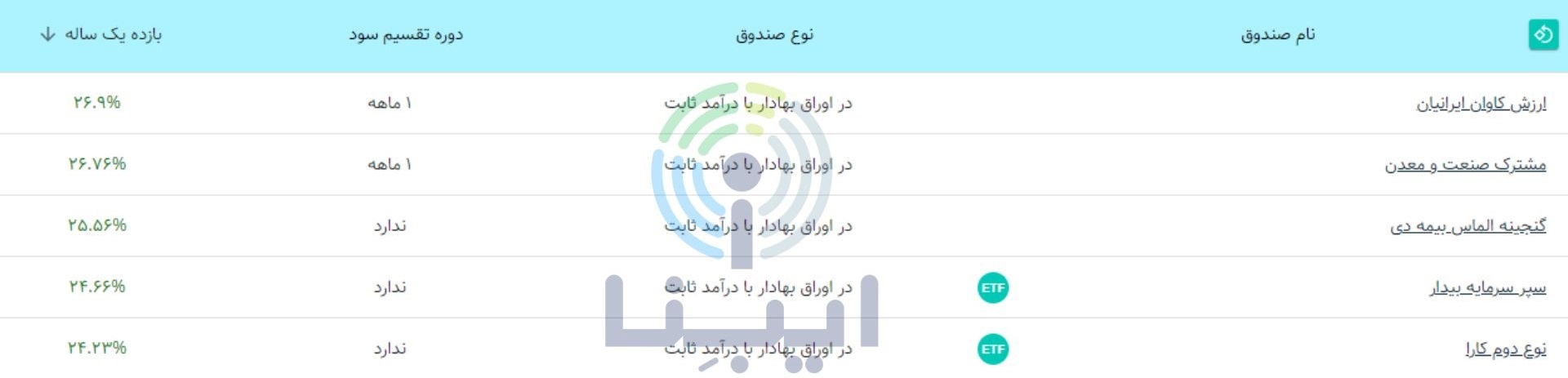 5 صندوق پر بازده در یک‌سال اخیر را بشناسید/ کدام صندوق ها پر بازده ترند؟