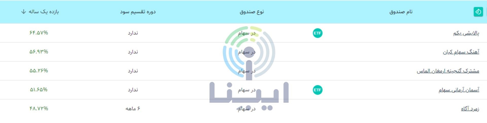 5 صندوق پر بازده در یک‌سال اخیر را بشناسید/ کدام صندوق ها پر بازده ترند؟