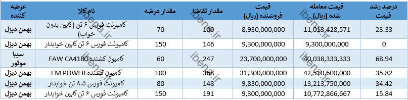 این خودرو ۵۰۰ میلیون تومان زیر ارزش بازار معامله شد