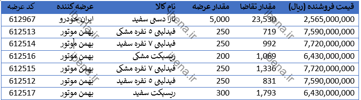 رقابت برای خرید ۶۵۰۰ خودرو سواری شروع شد رقابت برای خرید ۶۵۰۰ خودرو سواری شروع شد